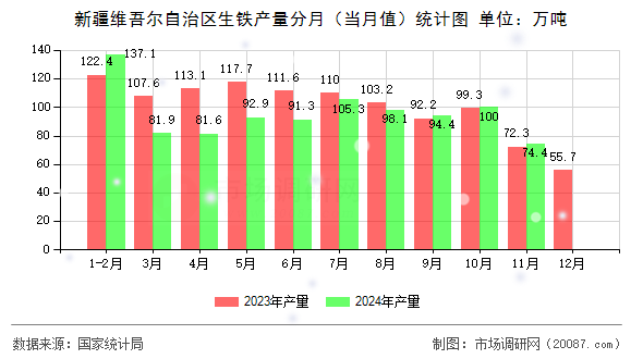 新疆维吾尔自治区生铁产量分月（当月值）统计图
