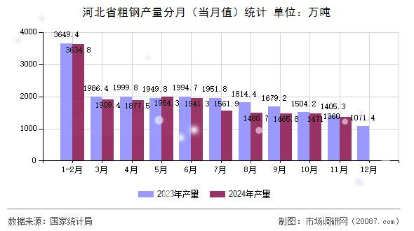 河北省粗钢产量分月（当月值）统计