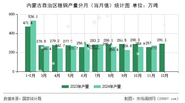 内蒙古自治区粗钢产量分月（当月值）统计图