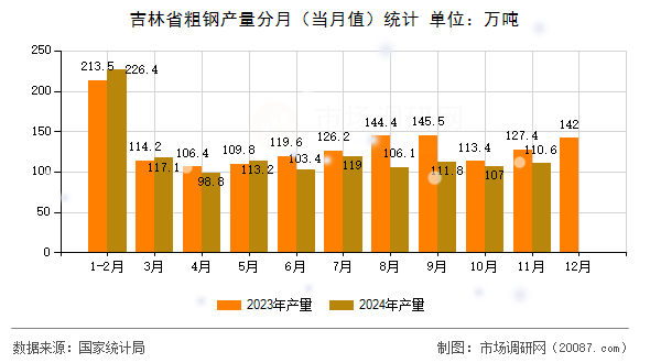 吉林省粗钢产量分月(当月值)统计 吉林省粗钢产量分月(当月值)统计