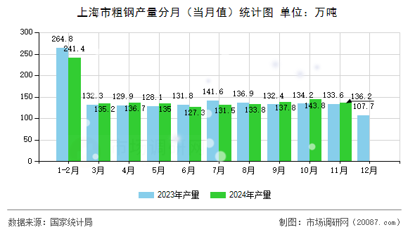 上海市粗钢产量分月（当月值）统计图