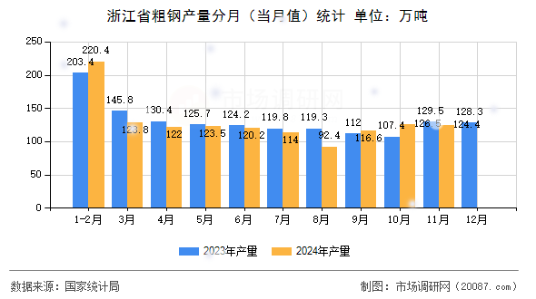浙江省粗钢产量分月（当月值）统计