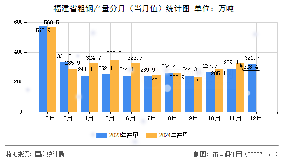 福建省粗钢产量分月（当月值）统计图
