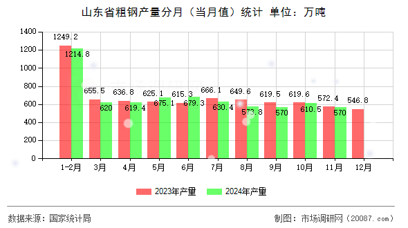 山东省粗钢产量分月（当月值）统计
