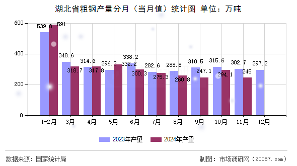 湖北省粗钢产量分月（当月值）统计图