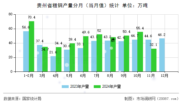 贵州省粗钢产量分月(当月值)统计 贵州省粗钢产量分月(当月值)统计