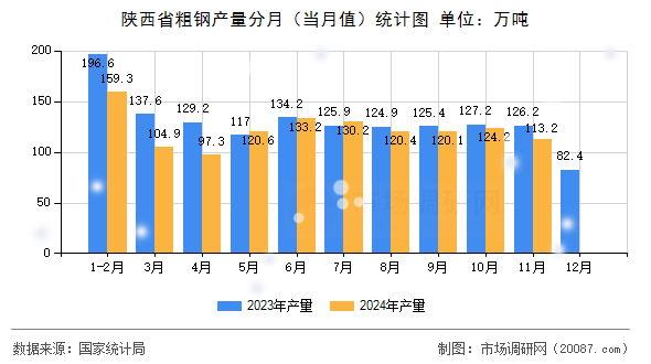 陕西省粗钢产量分月（当月值）统计图