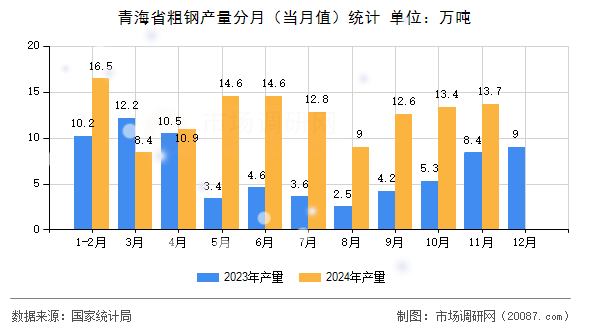 青海省粗钢产量分月（当月值）统计