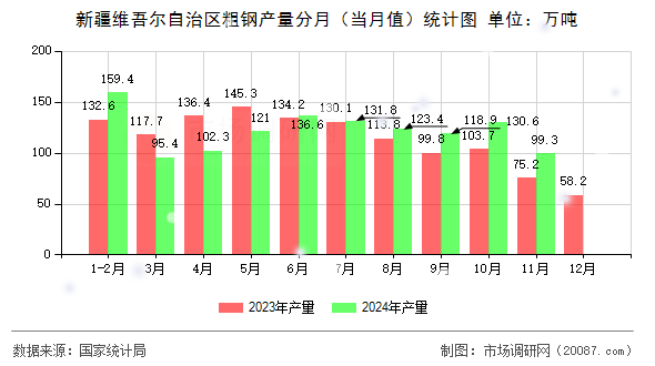 新疆维吾尔自治区粗钢产量分月（当月值）统计图
