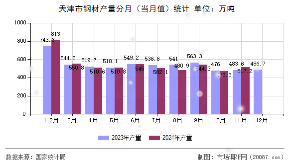 天津市钢材产量分月（当月值）统计