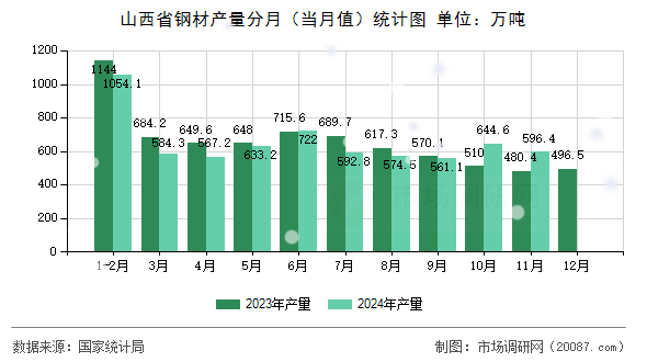 山西省钢材产量分月（当月值）统计图