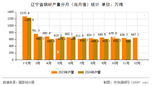 辽宁省钢材产量分月(当月值)统计 辽宁省钢材产量分月(当月值)统计