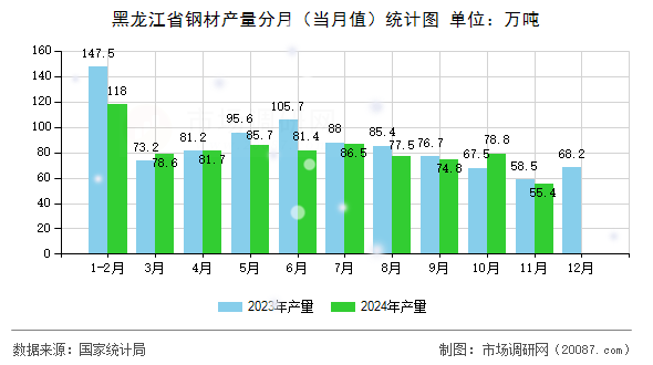 黑龙江省钢材产量分月（当月值）统计图