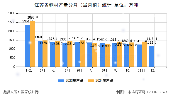江苏省钢材产量分月(当月值)统计 江苏省钢材产量分月(当月值)统计