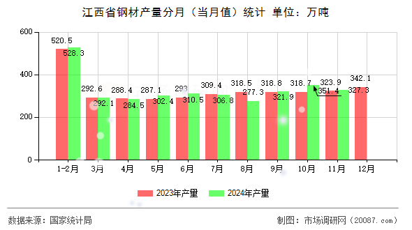 江西省钢材产量分月（当月值）统计