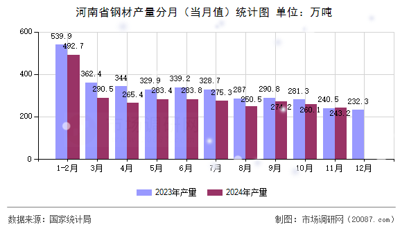 河南省钢材产量分月（当月值）统计图