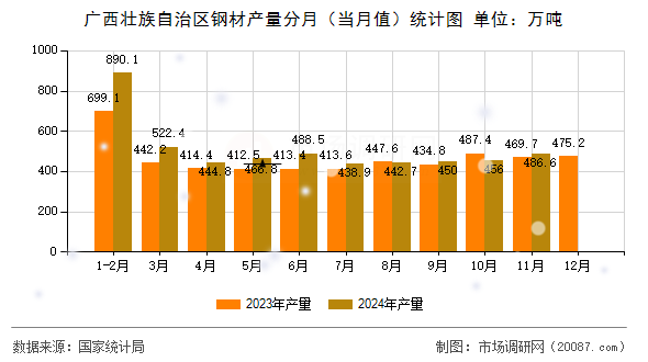 广西壮族自治区钢材产量分月(当月值)统计图 广西壮族自治区钢材产量分月(当月值)统计图