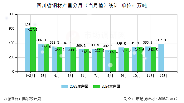 四川省钢材产量分月(当月值)统计 四川省钢材产量分月(当月值)统计