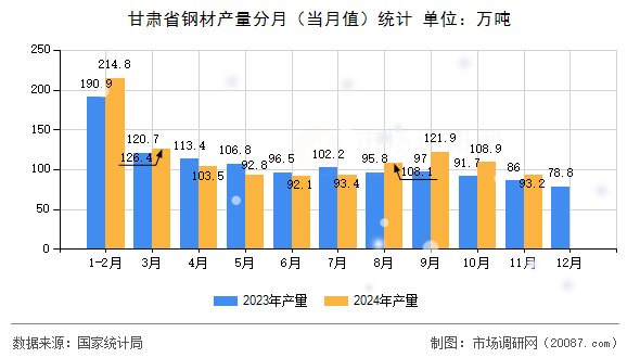 甘肃省钢材产量分月（当月值）统计