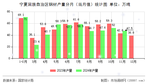 宁夏回族自治区钢材产量分月(当月值)统计图 宁夏回族自治区钢材产量分月(当月值)统计图