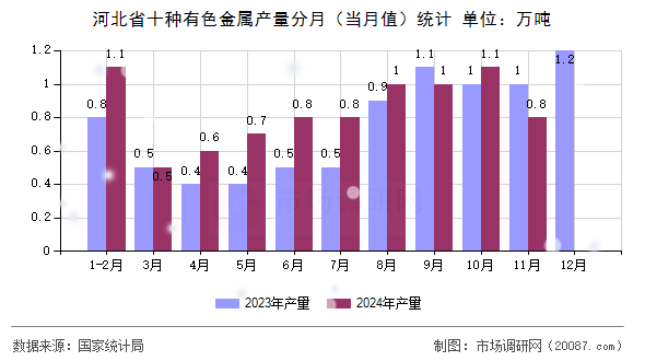 河北省十种有色金属产量分月(当月值)统计 河北省十种有色金属产量分月(当月值)统计
