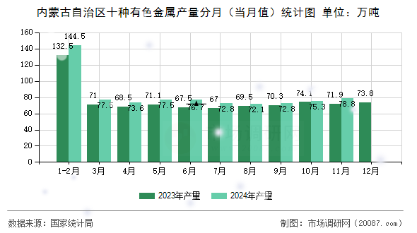 内蒙古自治区十种有色金属产量分月（当月值）统计图