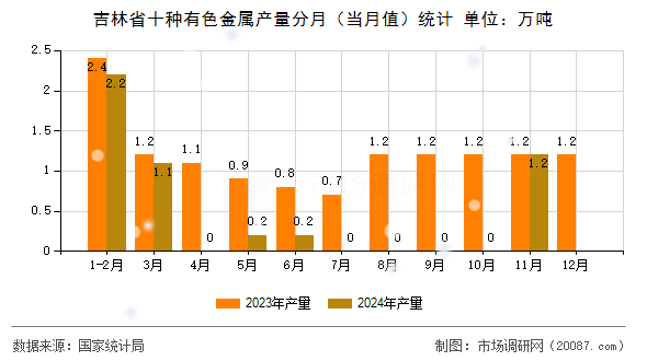吉林省十种有色金属产量分月(当月值)统计 吉林省十种有色金属产量分月(当月值)统计