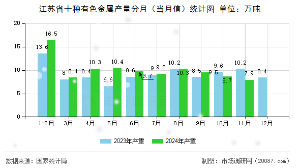 江苏省十种有色金属产量分月(当月值)统计图 江苏省十种有色金属产量分月(当月值)统计图
