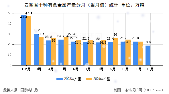 安徽省十种有色金属产量分月（当月值）统计