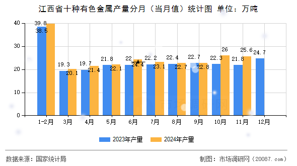 江西省十种有色金属产量分月(当月值)统计图 江西省十种有色金属产量分月(当月值)统计图