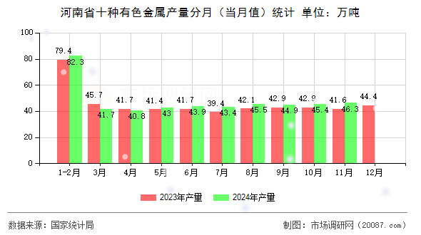 河南省十种有色金属产量分月(当月值)统计 河南省十种有色金属产量分月(当月值)统计