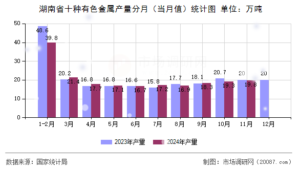 湖南省十种有色金属产量分月(当月值)统计图 湖南省十种有色金属产量分月(当月值)统计图