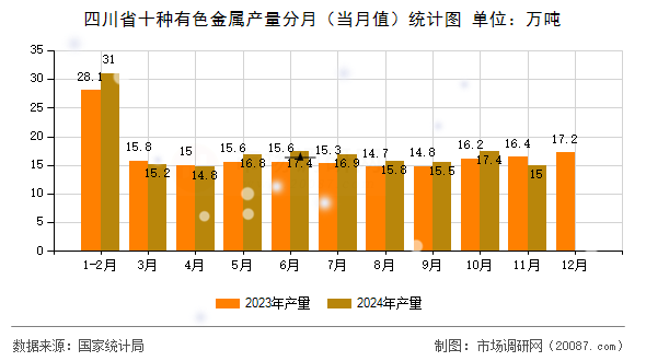 四川省十种有色金属产量分月（当月值）统计图