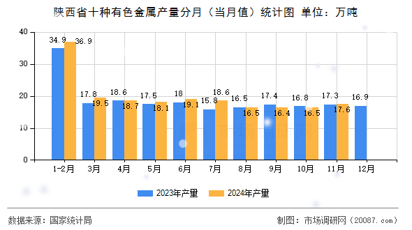 陕西省十种有色金属产量分月（当月值）统计图