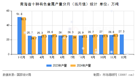 青海省十种有色金属产量分月(当月值)统计 青海省十种有色金属产量分月(当月值)统计