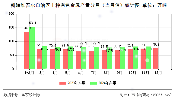 新疆维吾尔自治区十种有色金属产量分月（当月值）统计图