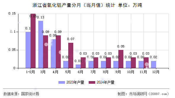 浙江省氧化铝产量分月（当月值）统计