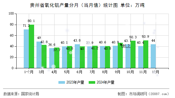 贵州省氧化铝产量分月(当月值)统计图 贵州省氧化铝产量分月(当月值)统计图