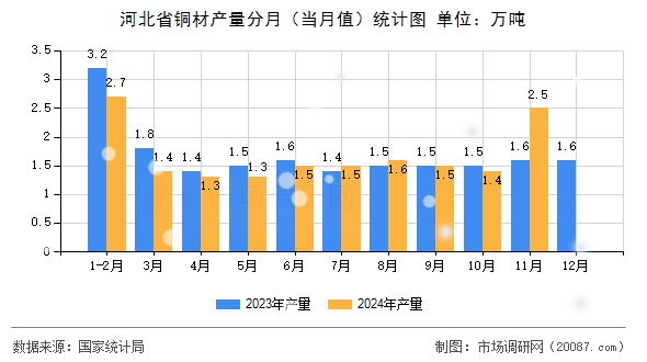 河北省铜材产量分月（当月值）统计图