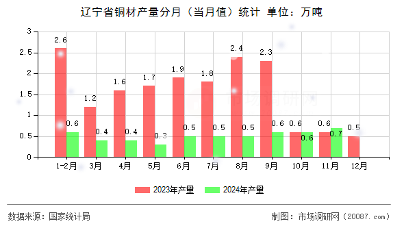辽宁省铜材产量分月（当月值）统计