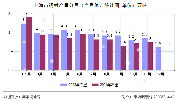 上海市铜材产量分月（当月值）统计图
