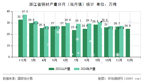 浙江省铜材产量分月（当月值）统计