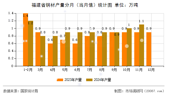 福建省铜材产量分月（当月值）统计图