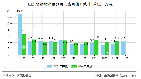 山东省铜材产量分月(当月值)统计 山东省铜材产量分月(当月值)统计