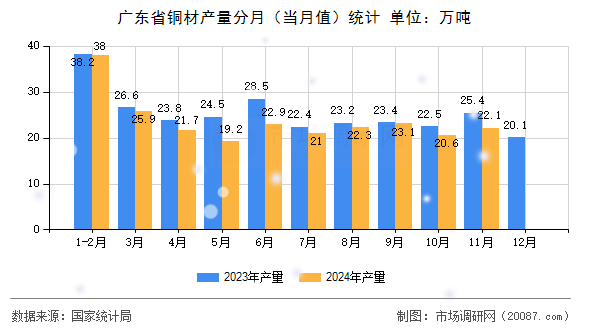 广东省铜材产量分月(当月值)统计 广东省铜材产量分月(当月值)统计