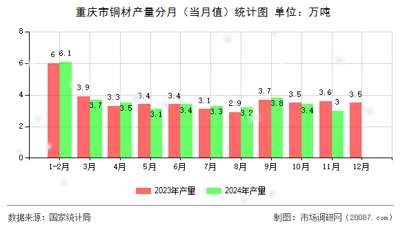重庆市铜材产量分月(当月值)统计图 重庆市铜材产量分月(当月值)统计图