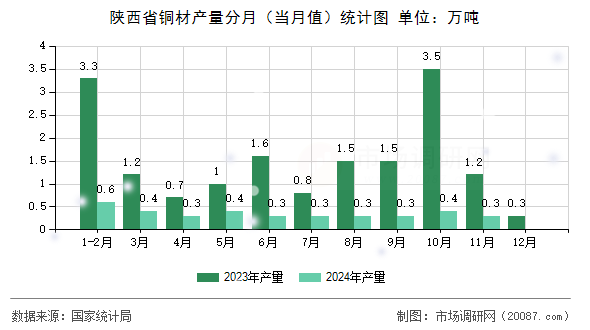 陕西省铜材产量分月(当月值)统计图 陕西省铜材产量分月(当月值)统计图