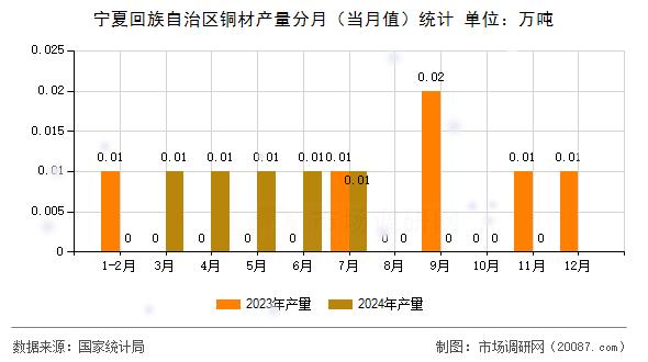 宁夏回族自治区铜材产量分月(当月值)统计 宁夏回族自治区铜材产量分月(当月值)统计