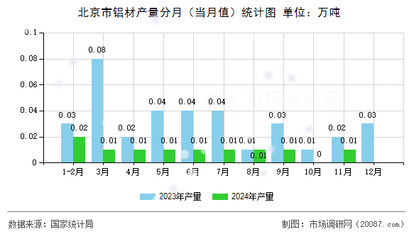 北京市铝材产量分月(当月值)统计图 北京市铝材产量分月(当月值)统计图