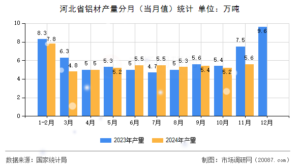 河北省铝材产量分月(当月值)统计 河北省铝材产量分月(当月值)统计
